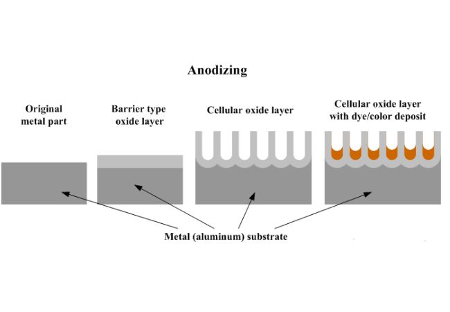 Anodizing Aluminum Process