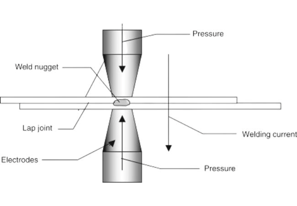fusion welding process