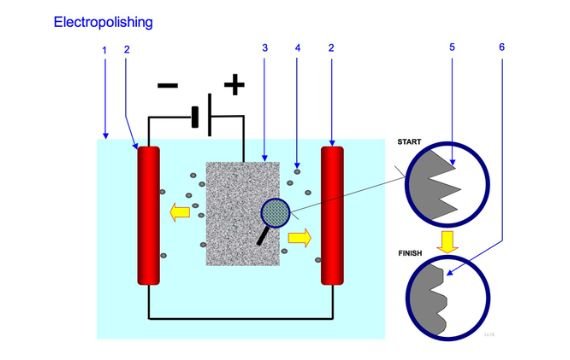 Step-by-step Electropolishing Process