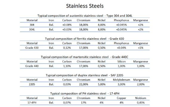 Types Or Grades Of Stainless Steel