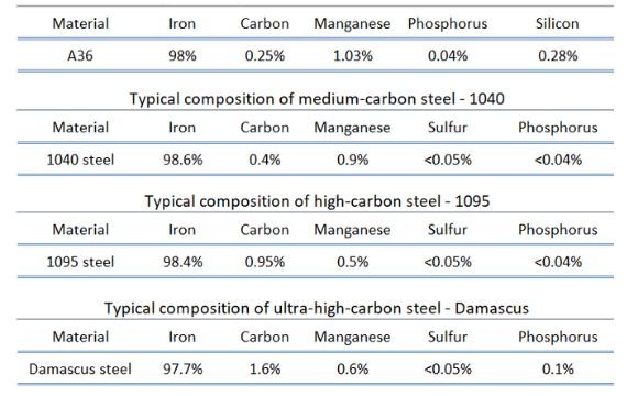 Types Of Grades Of Mild Steel