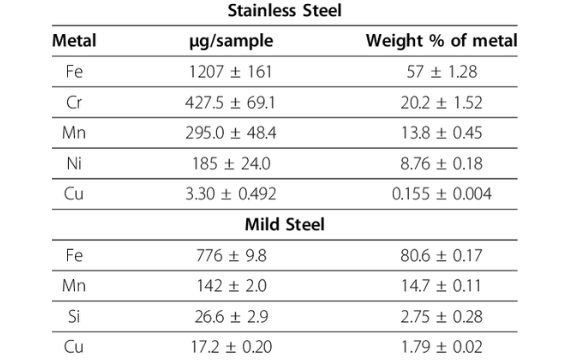 Chemical Composition On Mild Steel Vs. Stainless Steel
