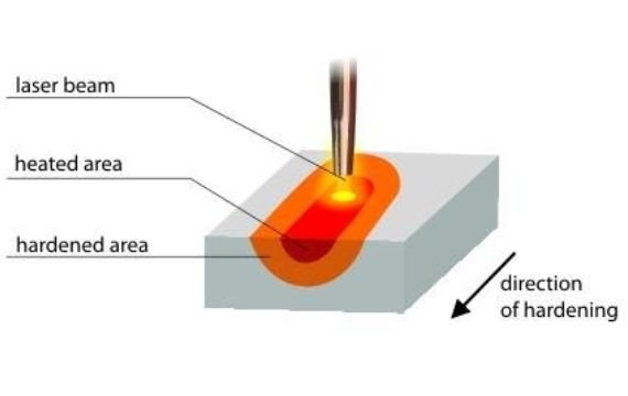 Surface Hardening Processes