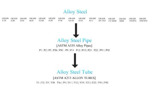 Types Of Grades Of Alloy Steel