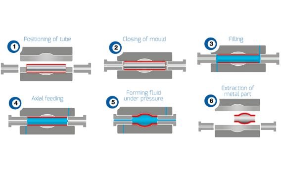Hydroforming Process Step-by-step Process