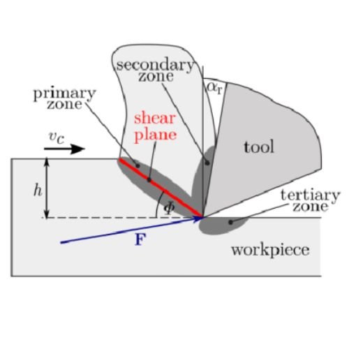 Secondary Deformation Zone