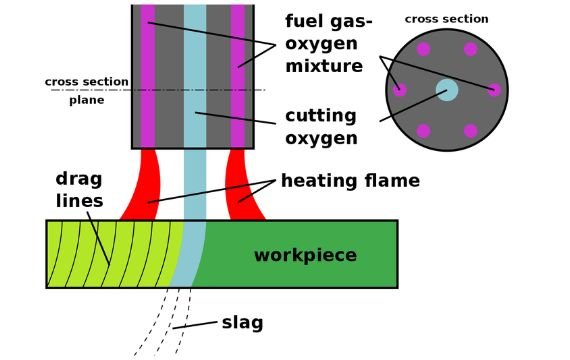 Oxy Fuel Cutting Process