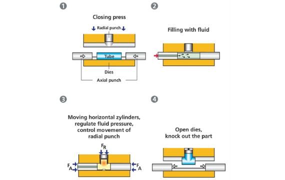 Tube Hydroforming Process
