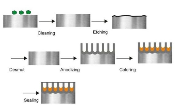 Step-by-step Anodizing Aluminum Colors Process