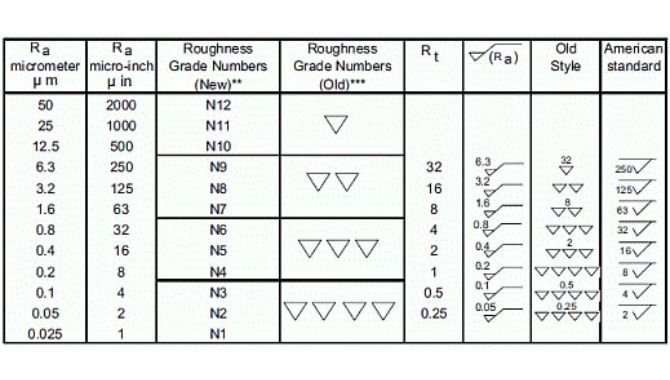 Surface Roughness Chart Symbols