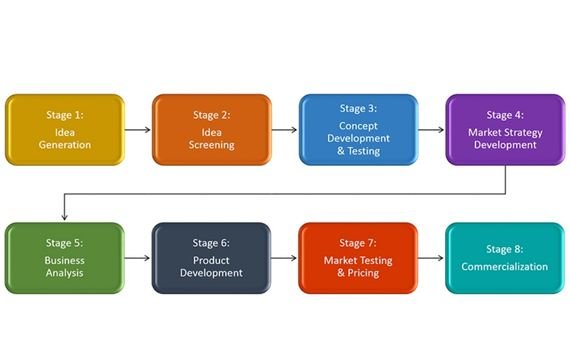Stages In Prototype Development