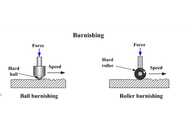 figure 2 how metal burnishing is done