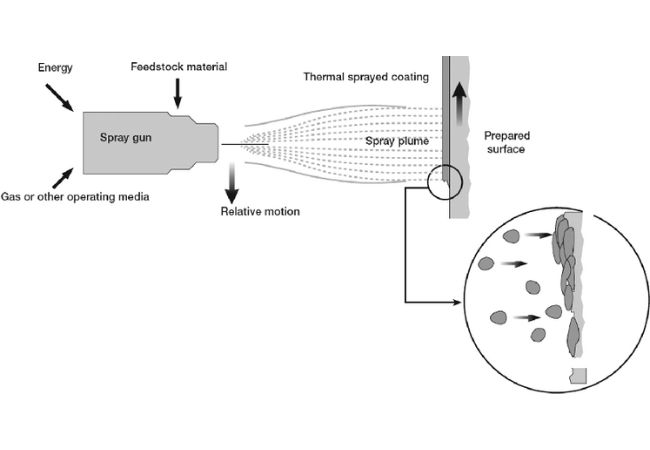 figure 7 thermal spraying process