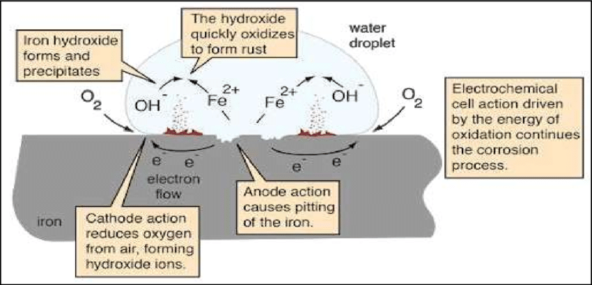 Figure 1 - Electrochemical process of corrosion