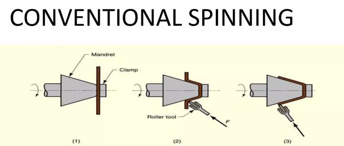Conventional Spinning