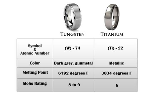 Tungsten vs Titanium