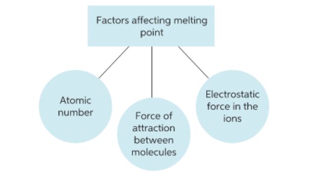 Factors Affecting Melting Point of Metals
