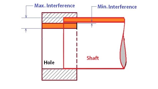 Interference Fit