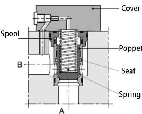 Parts of a Hydraulic Cartridge Valve