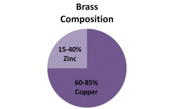 Brass Composition