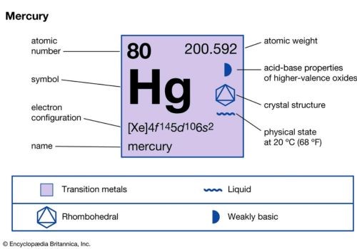 Mercury Atomic Structure