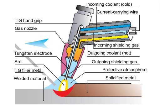TIG Aluminum Welding Method