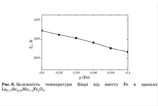 Dependence of Curie Temperature on Iron