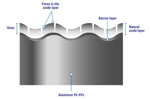 Understanding Corrosion Process on Aluminum