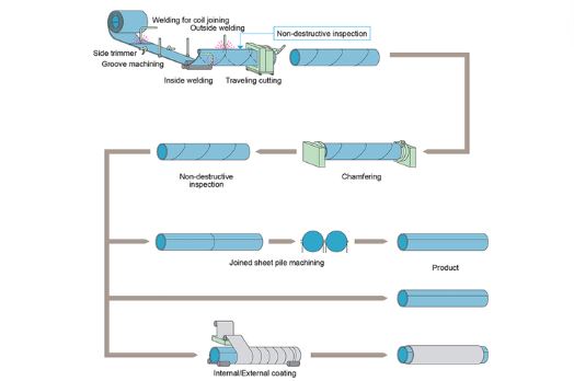 Tube Fabrication Process