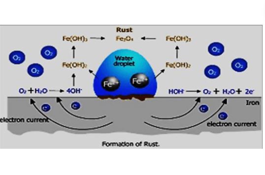 Mechanism of Rust on a Surface