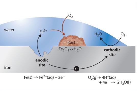 Corrosion Mechanism