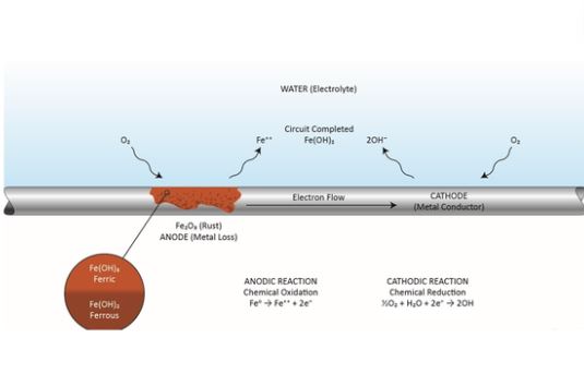 Corrosion Mechanism in Water Treatment