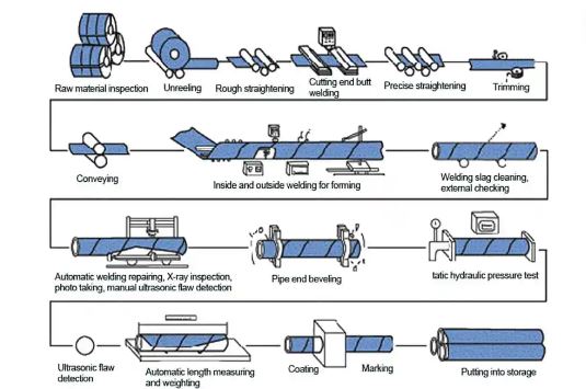 Tube Welding Process