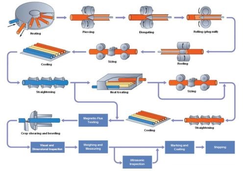 Steel Tube Manufacturing Processes