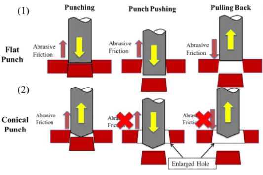 Punching Process
