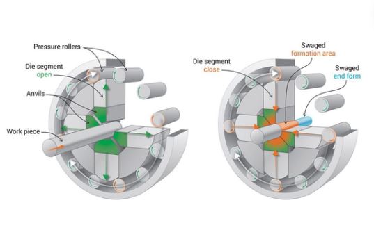 Rotary Swaging