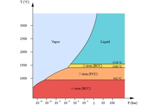 Phase Diagram for Iron