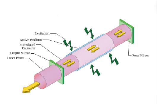 Carbon Dioxide Laser