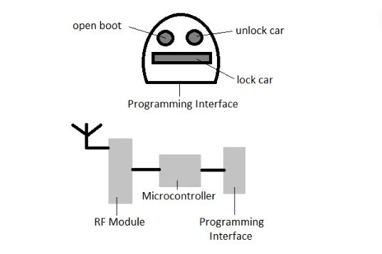 Components of a Key Fob