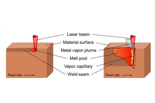 Schematic Sketch of Conduction Welding