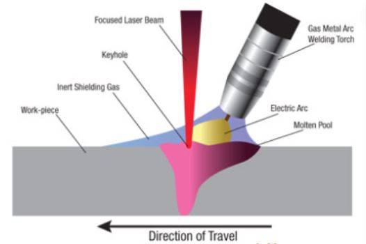 Hybrid Laser Welding Process