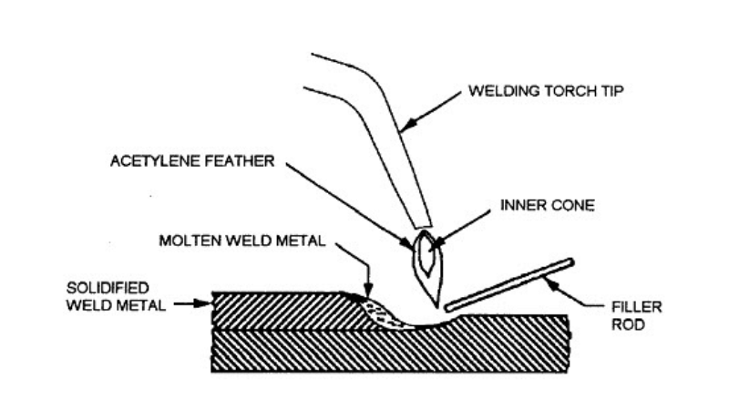 Forward Gas Welding