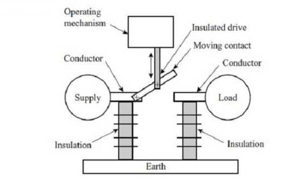 How Switchgear Works