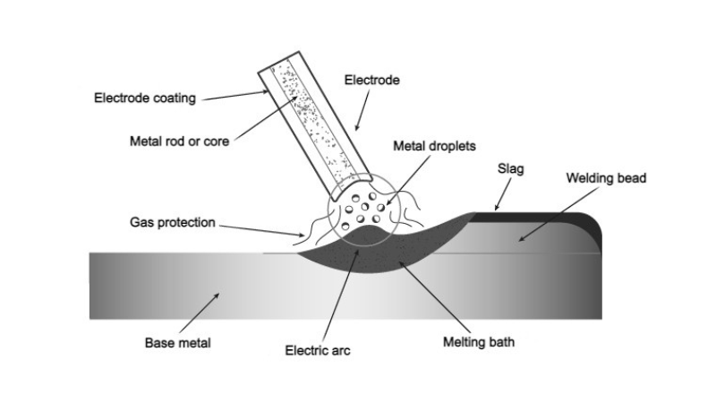 How To Do MMA Welding? - Learn The Process