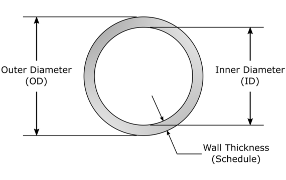 OD vs ID vs Nominal Pipe Size