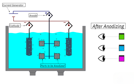 Process Of Titanium Anodizing