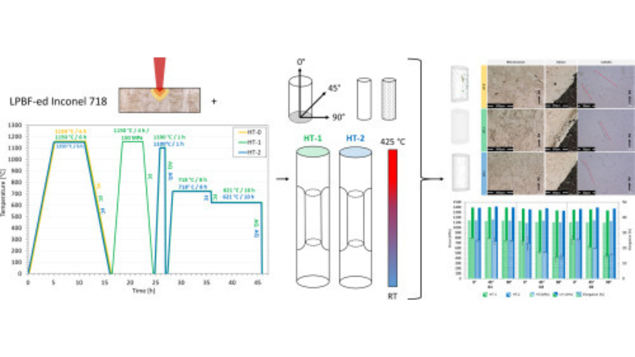 Testing the Key Properties of Inconel