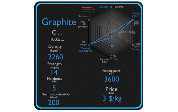 Density of Graphite