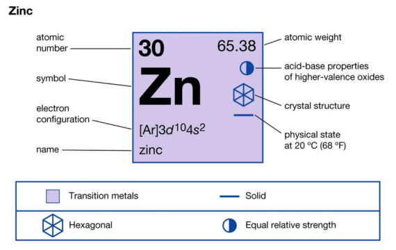 Exploring Zinc Alloy Density and Compounds